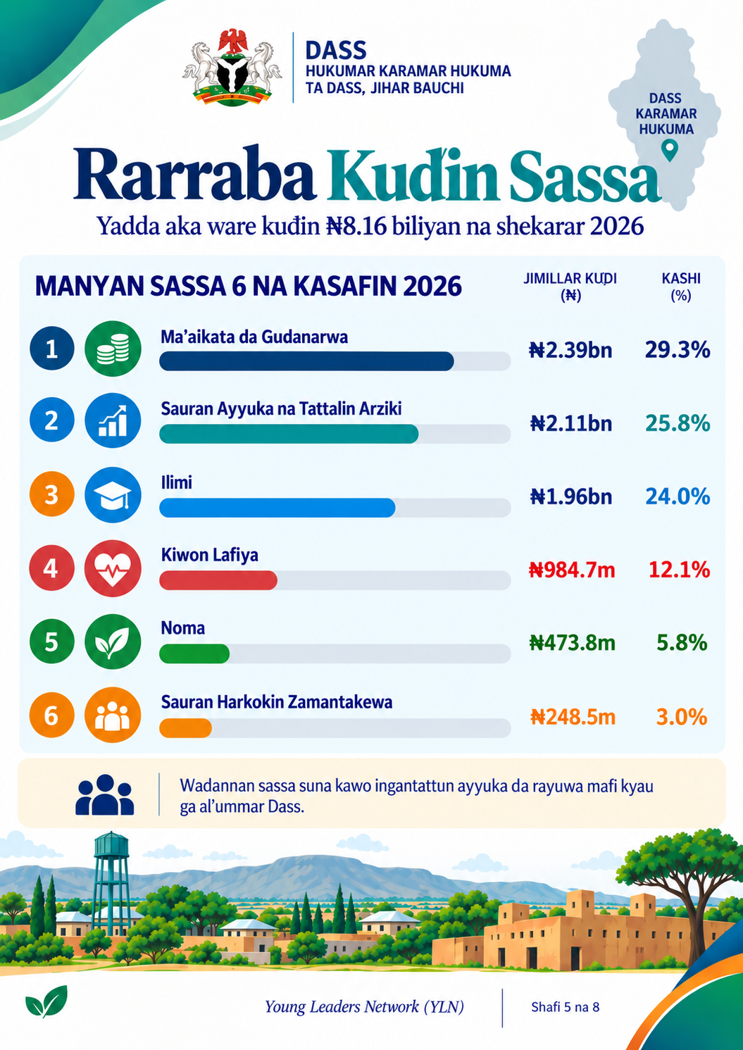 Rarraba Kudin Sassa 2026